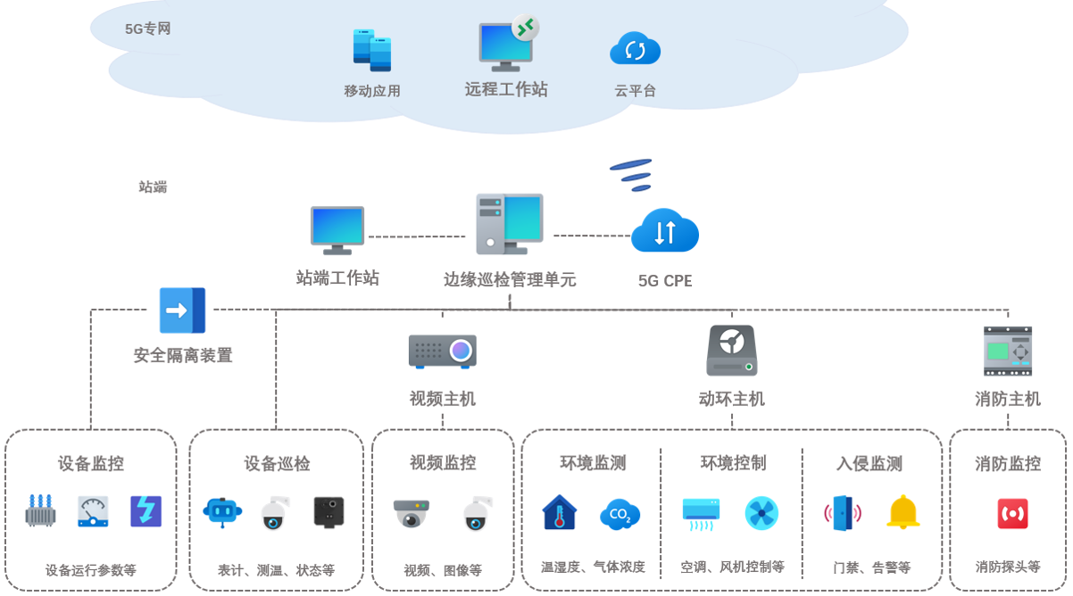 配電室方案--系統(tǒng)架構(gòu)